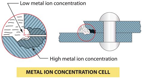 Forms Of Aircraft Corrosion