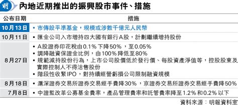 彭博：內地擬設平準基金提振股市 20231014 經濟 每日明報 明報新聞網