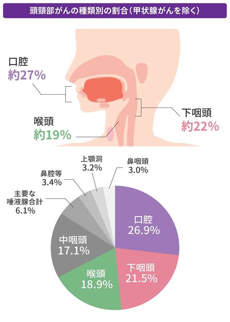 知ってる？｢頭頸部がん｣早期対策が重要な理由 早期発見･早期治療が｢生活の質｣を左右する メルクバイオファーマ 東洋経済オンライン