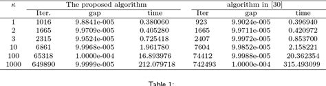 Table 1 From A Full Newton Step Feasible Interior Point Algorithm For P