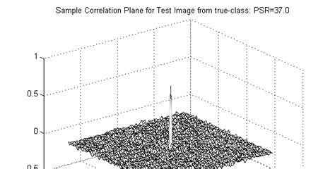 This Figure Shows How The Peak To Side Lobe Ratio PSR Is Estimated