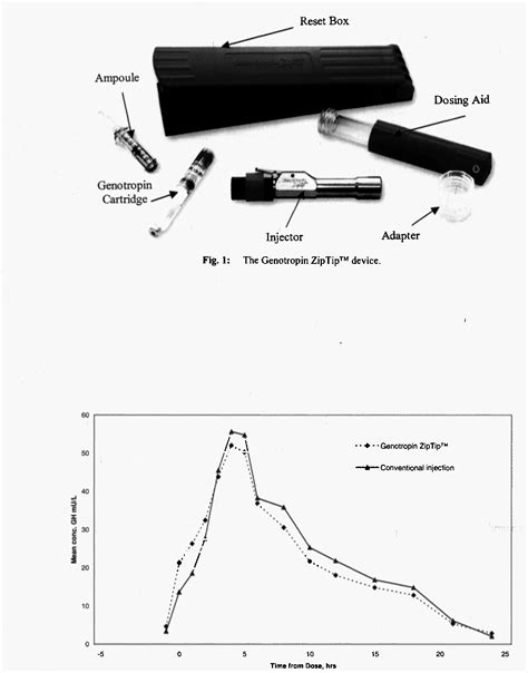 Figure 1 from Are Needle-Free Injections a Useful Alternative for