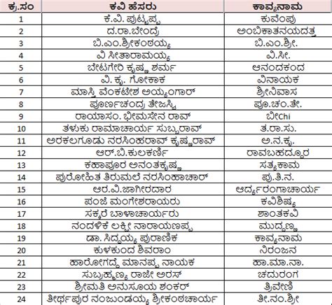 Kannada Kavigalu And Kavyanama ಕನ್ನಡ ಕವಿಗಳ ಹೆಸರು ಮತ್ತು ಕಾವ್ಯನಾಮ