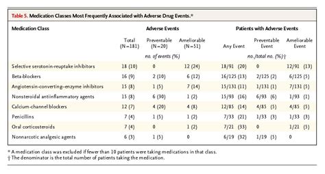 Adverse Drug Events In Ambulatory Care Nejm