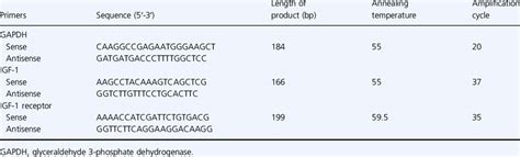 Primer Sequences Annealing Temperatures And Amplification Cycles For