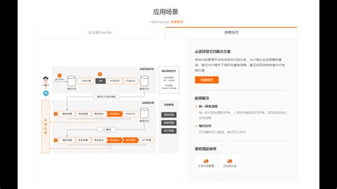 Devops高效开发管理 云效实践初体验 阿里云开发者社区