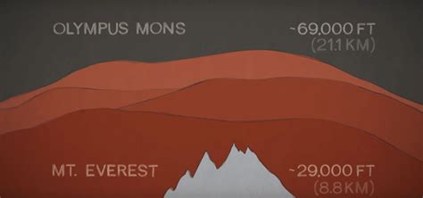 Mars Has Some Of The Tallest Mountains In The Solar System Astronomy