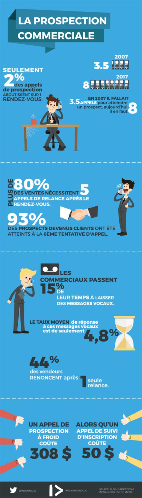 Infographie La Prospection Commerciale Le Blog Dintento