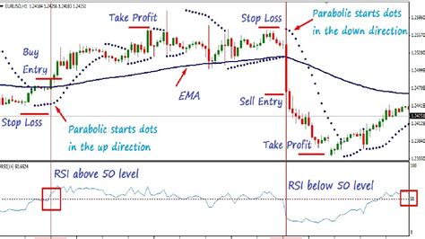 How To Use Parabolic SAR In Forex Trading