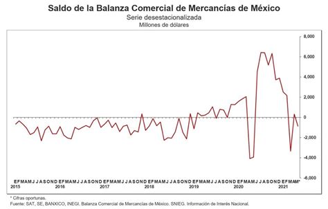 Saldo de la Balanza Comercial de Mercancía de México 2021 Colegio