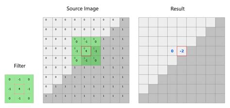 How Matrix Filters Work