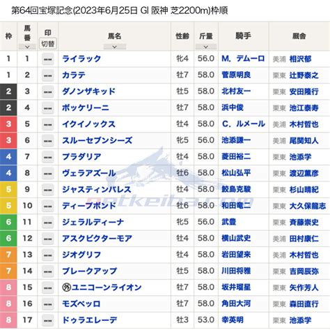 【宝塚記念2023枠順】世界ランク1位イクイノックスは3枠5番・天皇賞馬ジャスティンパレスは5枠9番 競馬まとめ Netkeiba