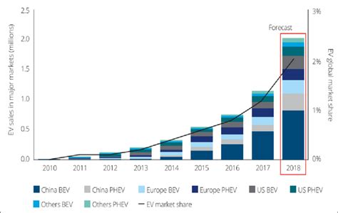 EV annual sales in major regions across the globe (Source:... | Download Scientific Diagram