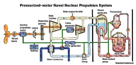 Opiniones de Propulsión nuclear