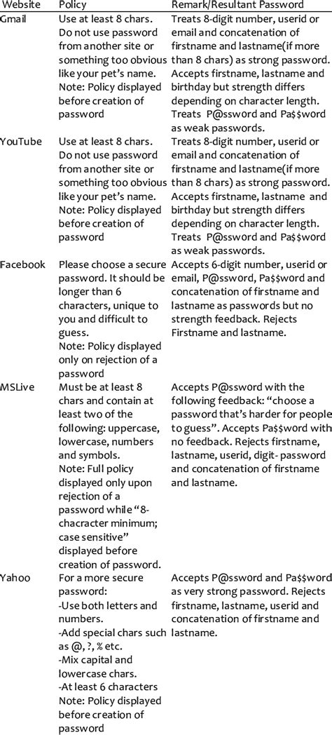 Password Policies And Resultant Passwords Download Scientific Diagram