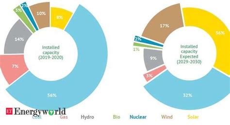 INFOGRAPHIC Installed Capacity Versus Gross Power Generation In India