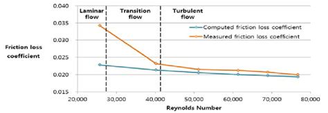 Comparison Of Frictional Loss Coefficient According To The Reynolds