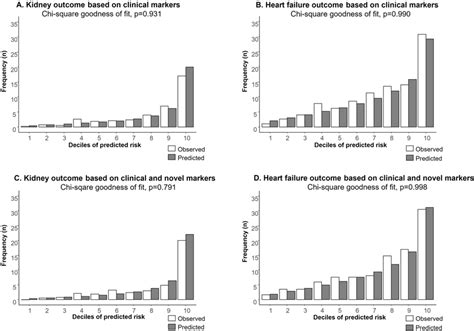 Top Calibration Plots For The Observed And Predicted Risk According