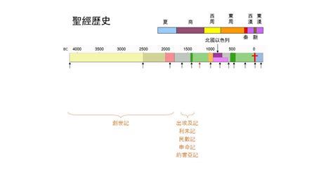 圖表·聖經的歷史 Quizlet