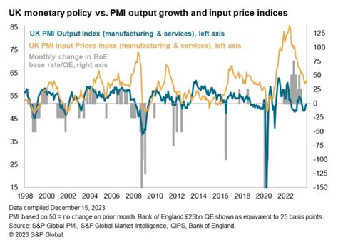 Flash PMI points to UK economy ending 2023 on a more positive note | S&P Global