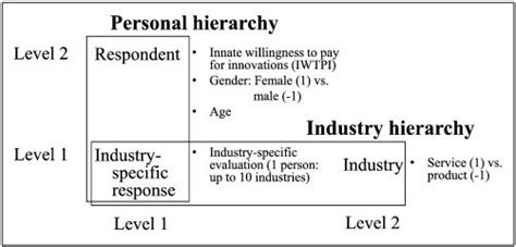 Structure Of Hierarchical Linear Model Hlm Download Scientific Diagram