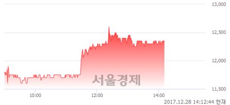 코세보엠이씨 601 오르며 체결강도 강세 지속140 서울경제