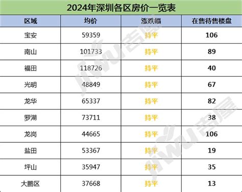 2024年深圳新楼盘房价最新情况，深圳房价2024年最新房价 深圳楼市吉屋网