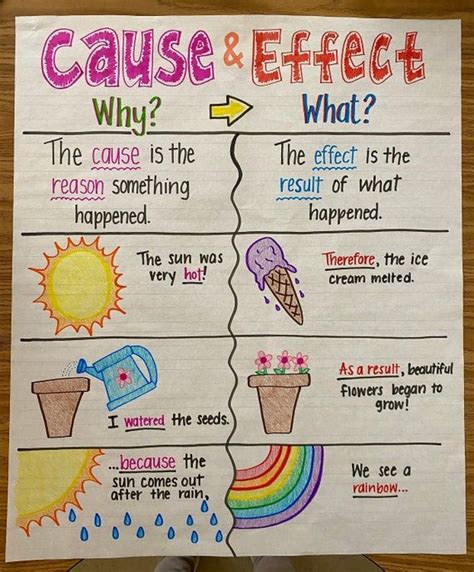 Cause And Effect Anchor Chart Etsy Reading Anchor Charts Classroom