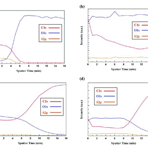 A Uvvis Absorption Spectra And B Band Ap Plot Of Pedot Pss Moo And