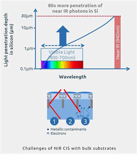 Image Sensors World Soitec Presents IR Sensitivity Improvements In FSI