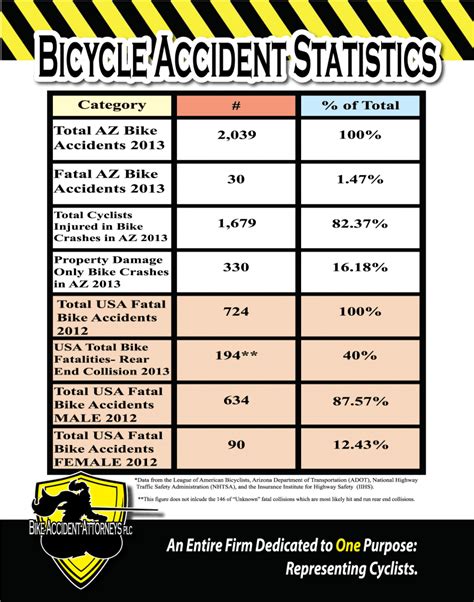 Bicycle Accident Statistics - Bike Accident Attorneys