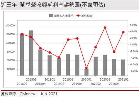 【研究報告】正達 3149 雙引擎驅動轉盈，然持有風險不低