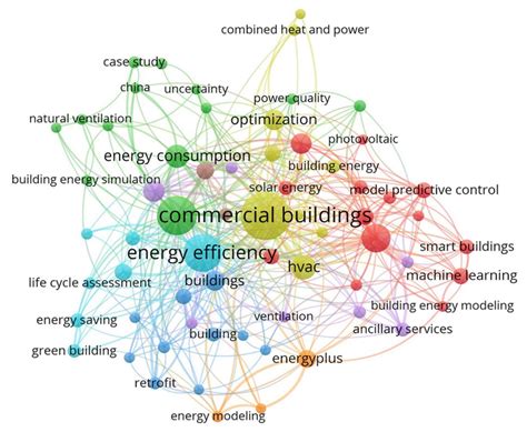 Network visualization map of co-occurring keywords. | Download Scientific Diagram