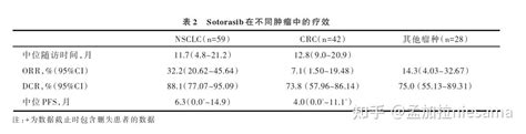 你想知道的关于 KRAS 抑制剂Lumakras 活性成分 sotorasib索托拉西布AMG510 都帮你整理了 知乎