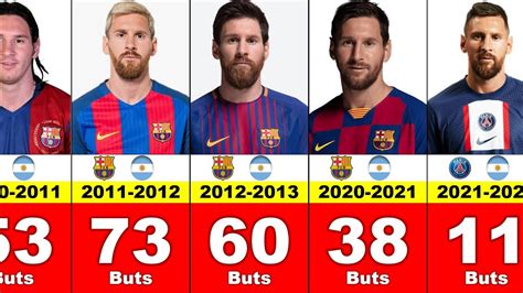 Lionel Messi But Par Saison En Club Youtube