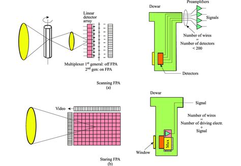 (a) Scanning focal plane array (first generation) and (b) staring focal ...