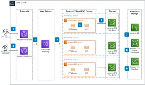 Guidance For Deploying A Serverless Ipfs Cluster On Aws