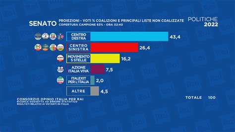 Senato Ultime Proiezioni Coalizioni