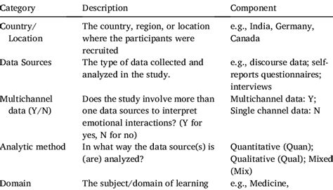 Data Extraction And Synthesis Scheme For The Final Empirical Studies