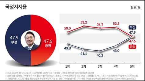 尹 지지율 476 ‘데드크로스1주일새 98p 추락 알앤써치