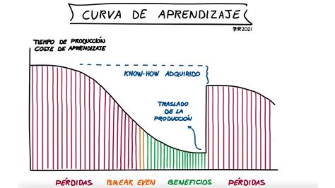 Curva De Aprendizaje Que Es Definicion Y Concepto Economipedia