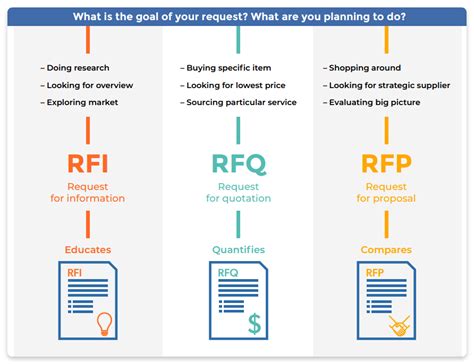 Understanding Rfi In Project Management Project Management Path