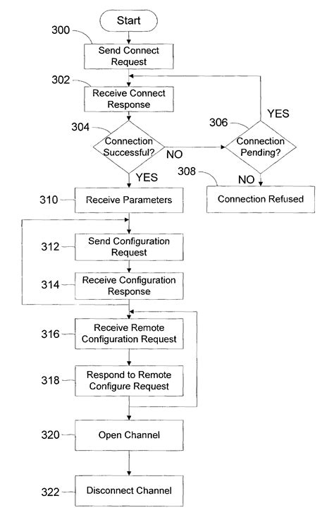 Method To Configure A Bluetooth Logical Link Control And Adaptation