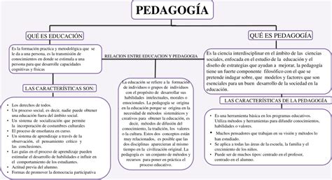 Mapas Conceptuales De La Pedagog A Descargar