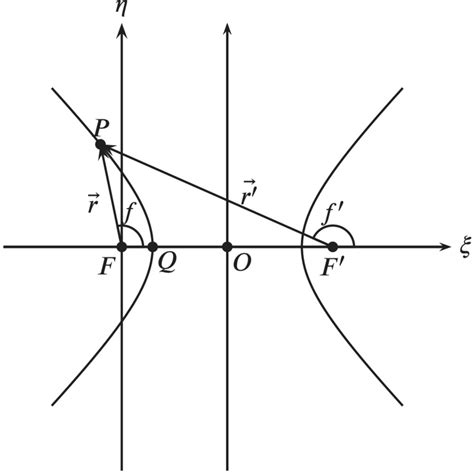 Hyperbolic Motion O O Is The Center Of The Hyperbola F F Is