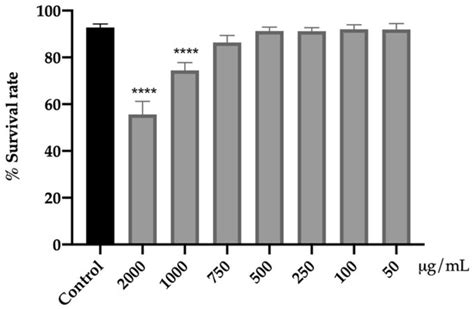 Antioxidants Free Full Text Flowers Of Allium Cepa L As