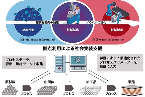 産総研がmpiプラットフォーム運営開始マテリアル産業 国際競争力向上へ 電波新聞デジタル