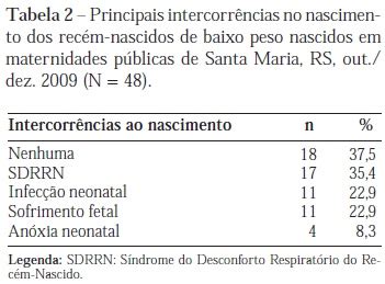 SciELO Brasil Fatores De Risco Para Baixo Peso Ao Nascer Em