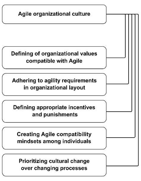 Agile Organizational Culture Download Scientific Diagram