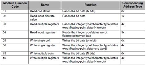 Modbus Rtu Commands - operfkeen